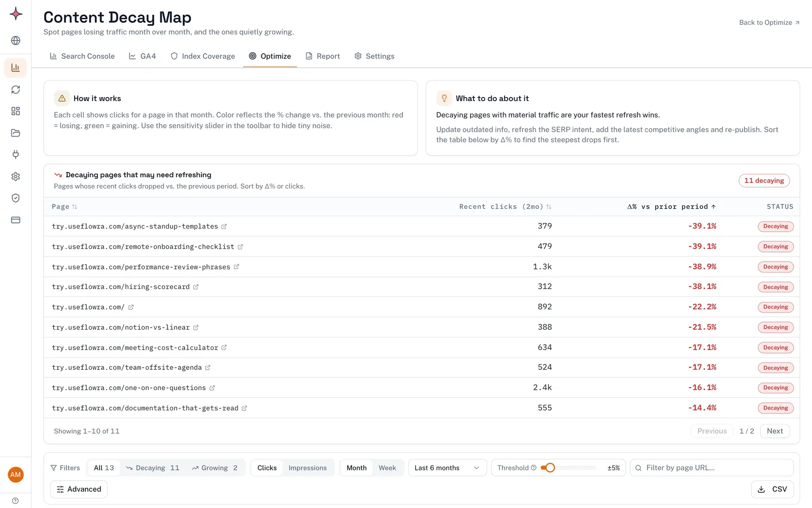 Flowra's Content Decay Map listing decaying pages with recent clicks, percentage change against the prior period and a Decaying status