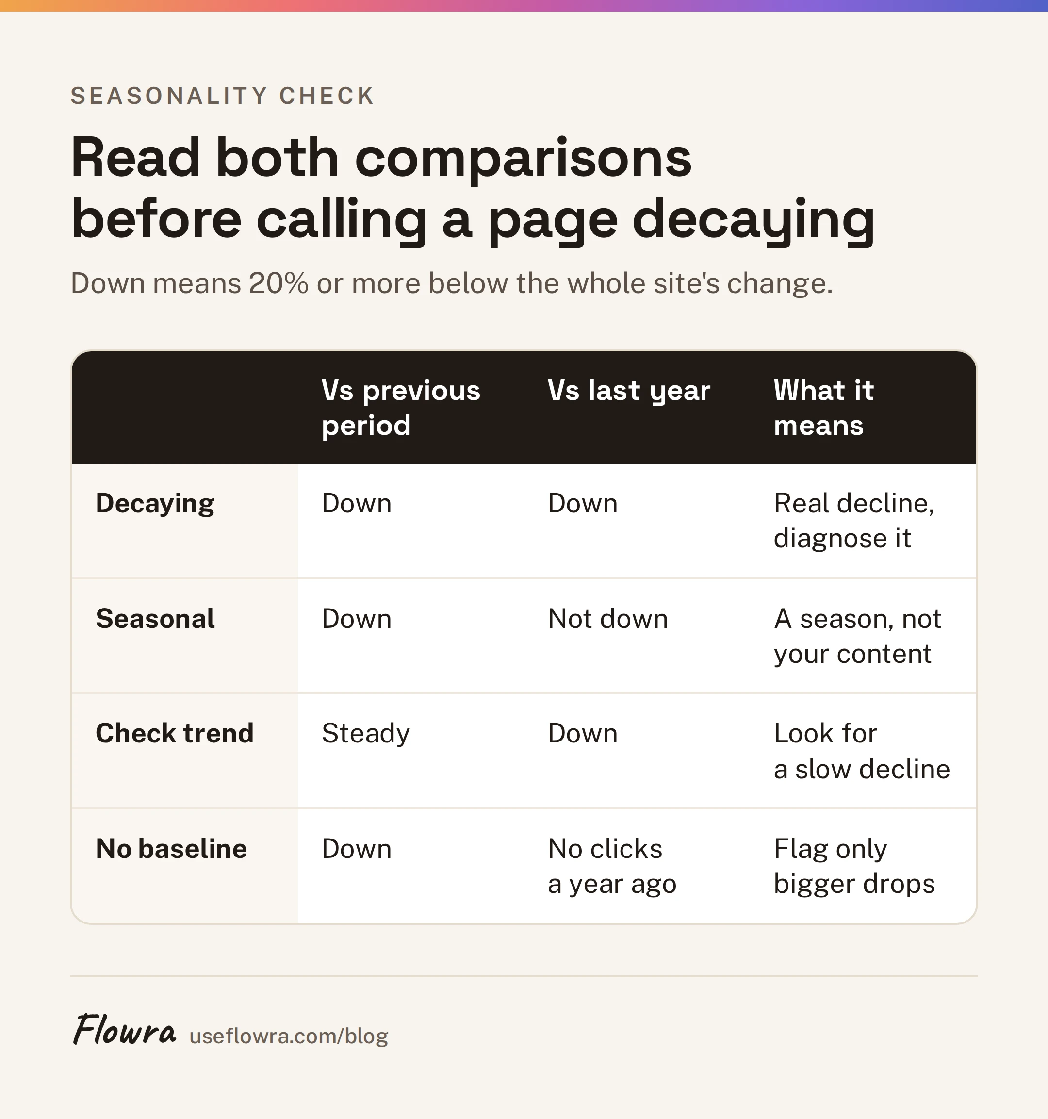 A table comparing four page patterns by their change against the previous period and against last year, with what each pattern means.
