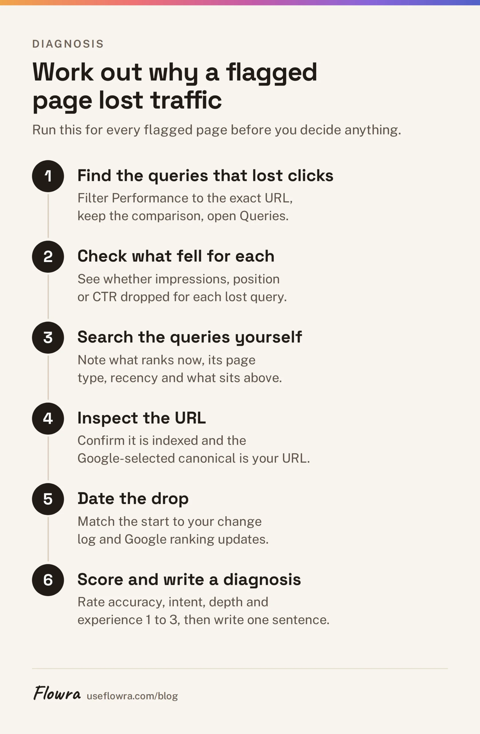 Six numbered steps for diagnosing a traffic drop, from finding lost queries to writing a one-sentence diagnosis.