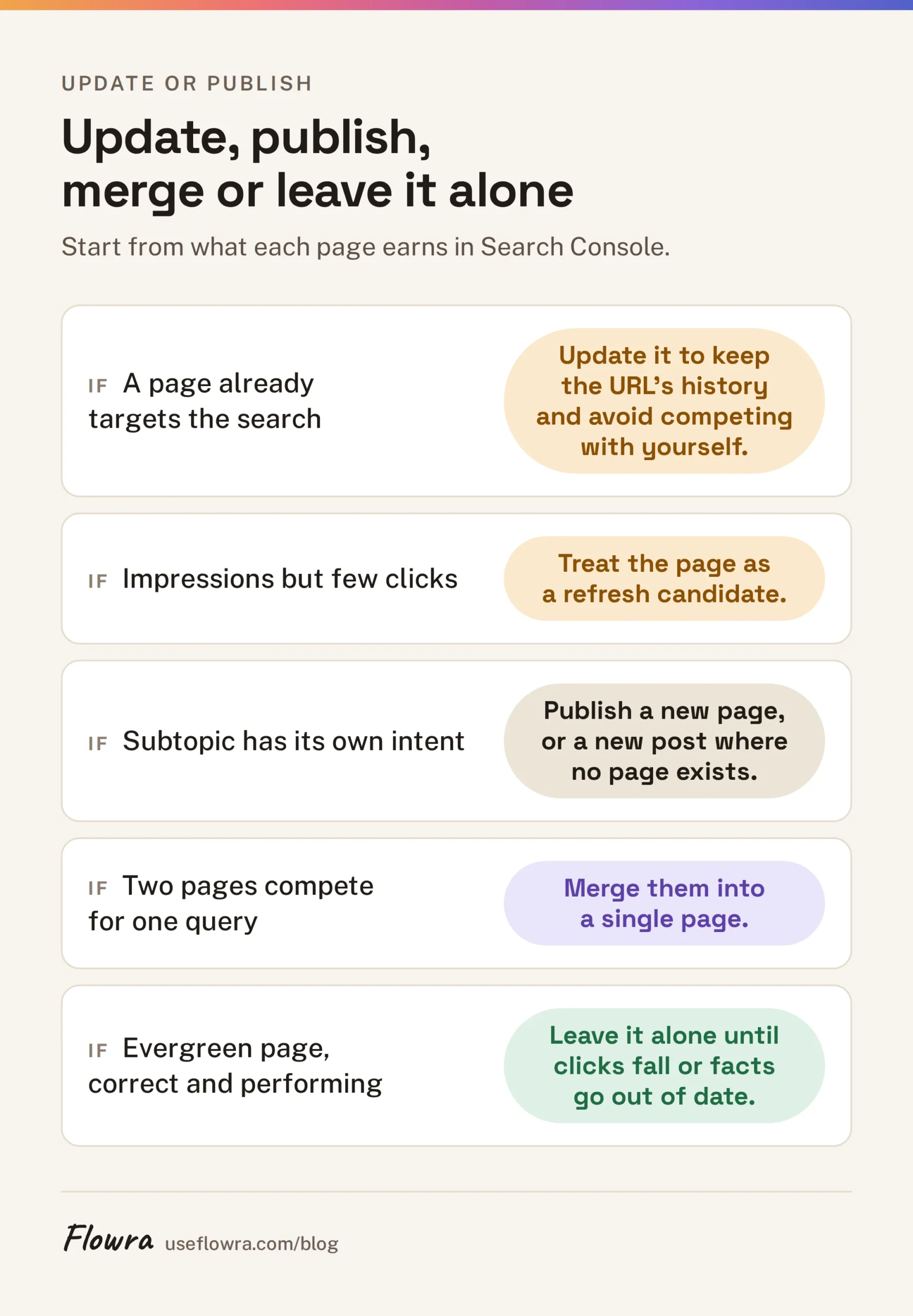 A decision table matching page situations to update, publish new, merge or keep actions.