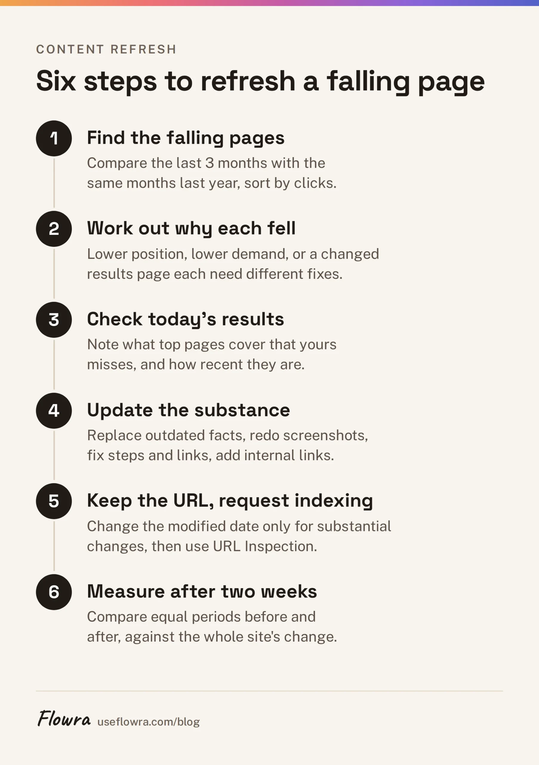 A six step process for finding, diagnosing, updating and measuring a declining page.