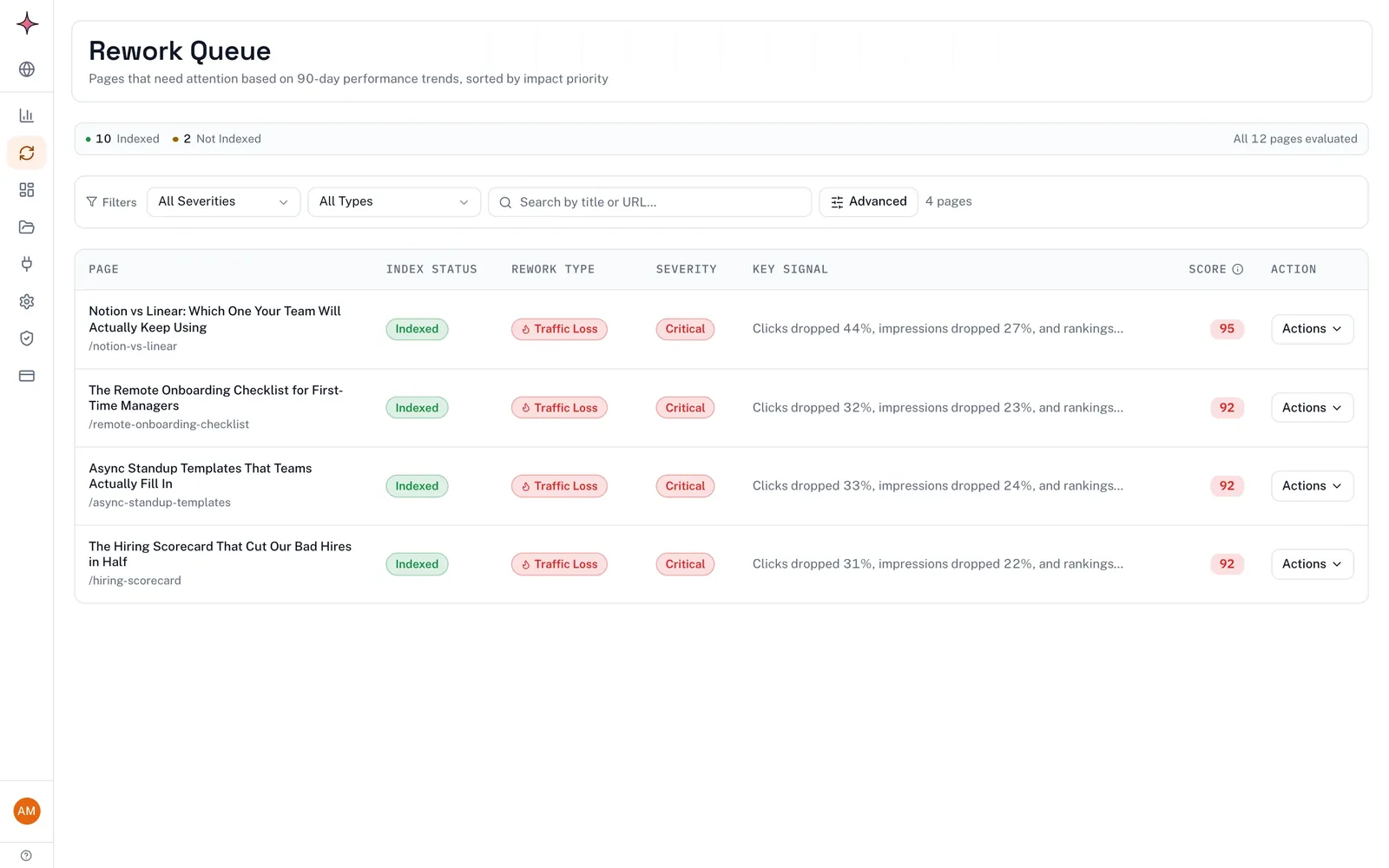 Flowra Rework Queue listing pages sorted by impact with index status, rework type, severity and the key signal such as clicks dropped 44%