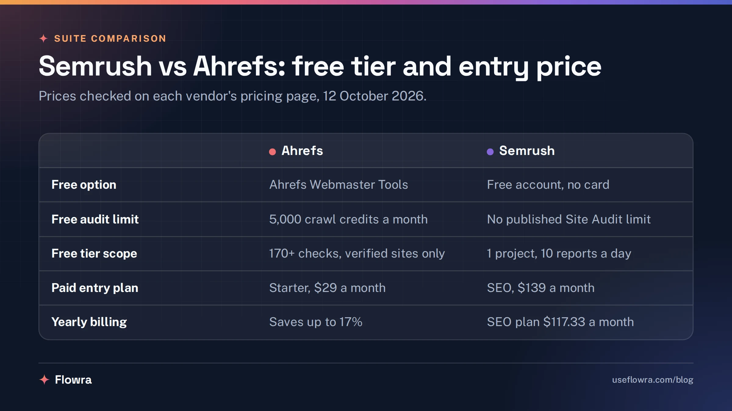 A two-column table comparing Ahrefs and Semrush on free option, free audit limits, free tier scope, paid entry price and yearly billing.