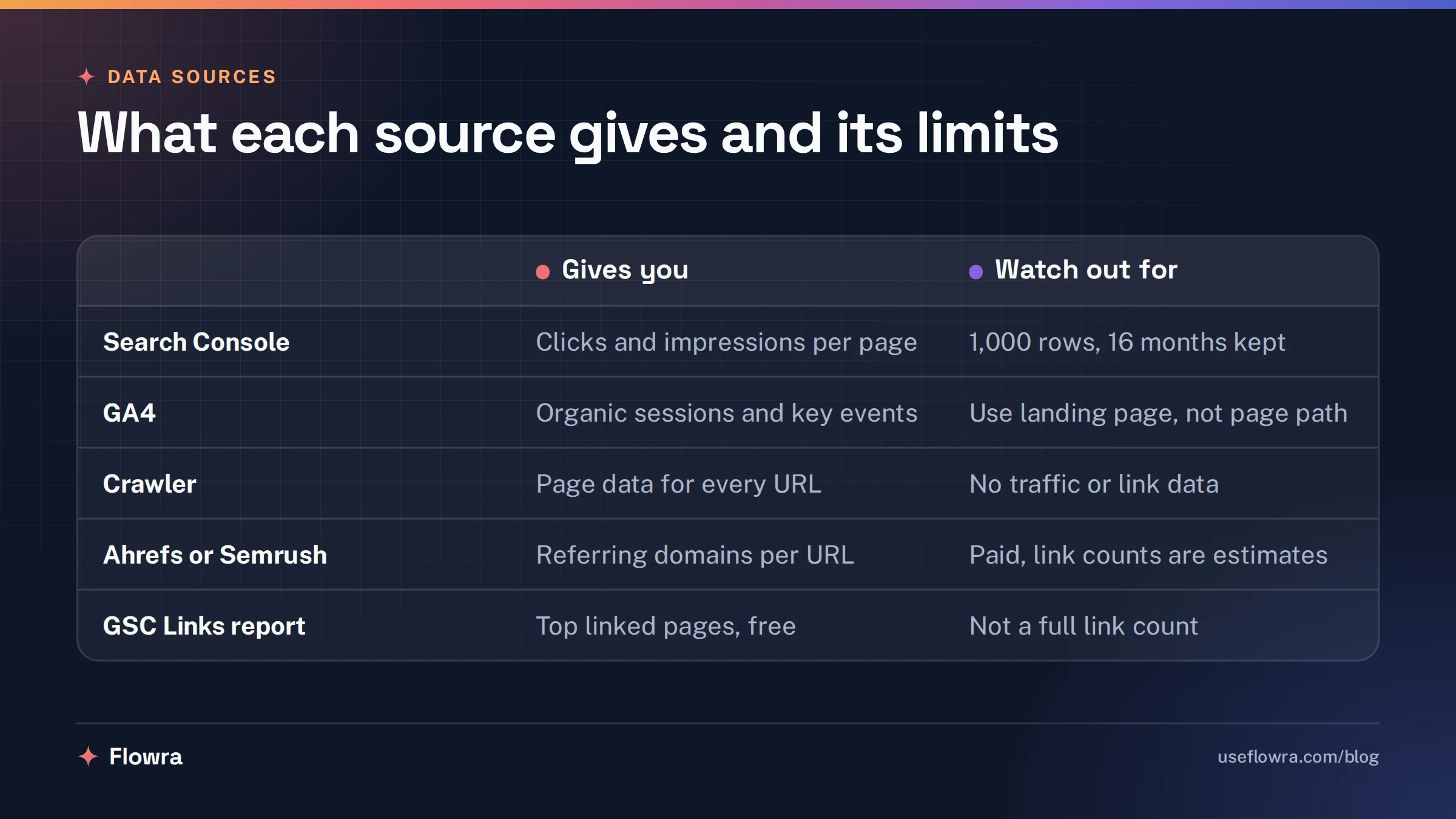 Table comparing Search Console, GA4, a crawler, Ahrefs or Semrush and the Search Console Links report by the data each gives and its main limit.
