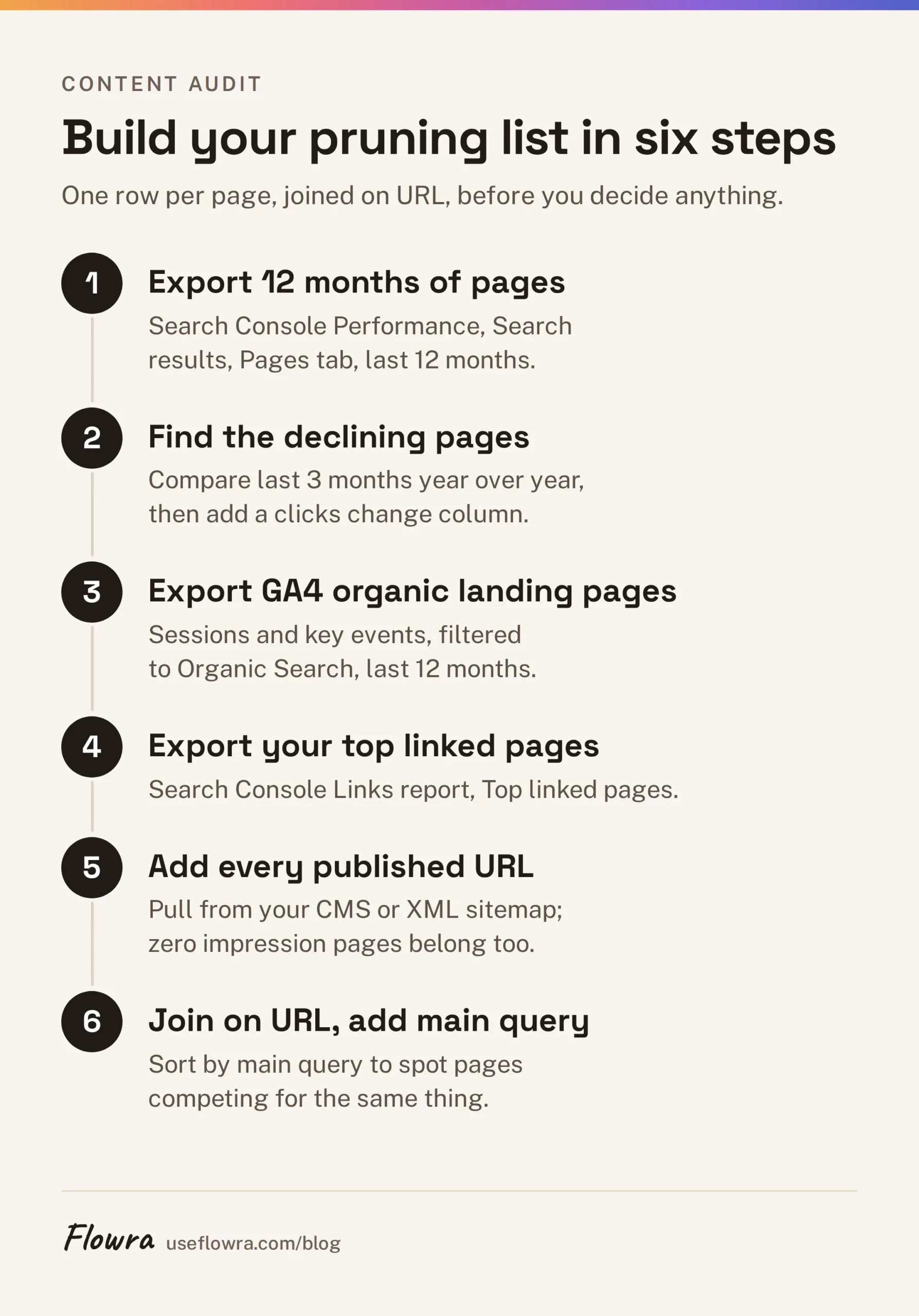 Six numbered steps for building a content pruning list from Search Console, GA4 and your CMS.