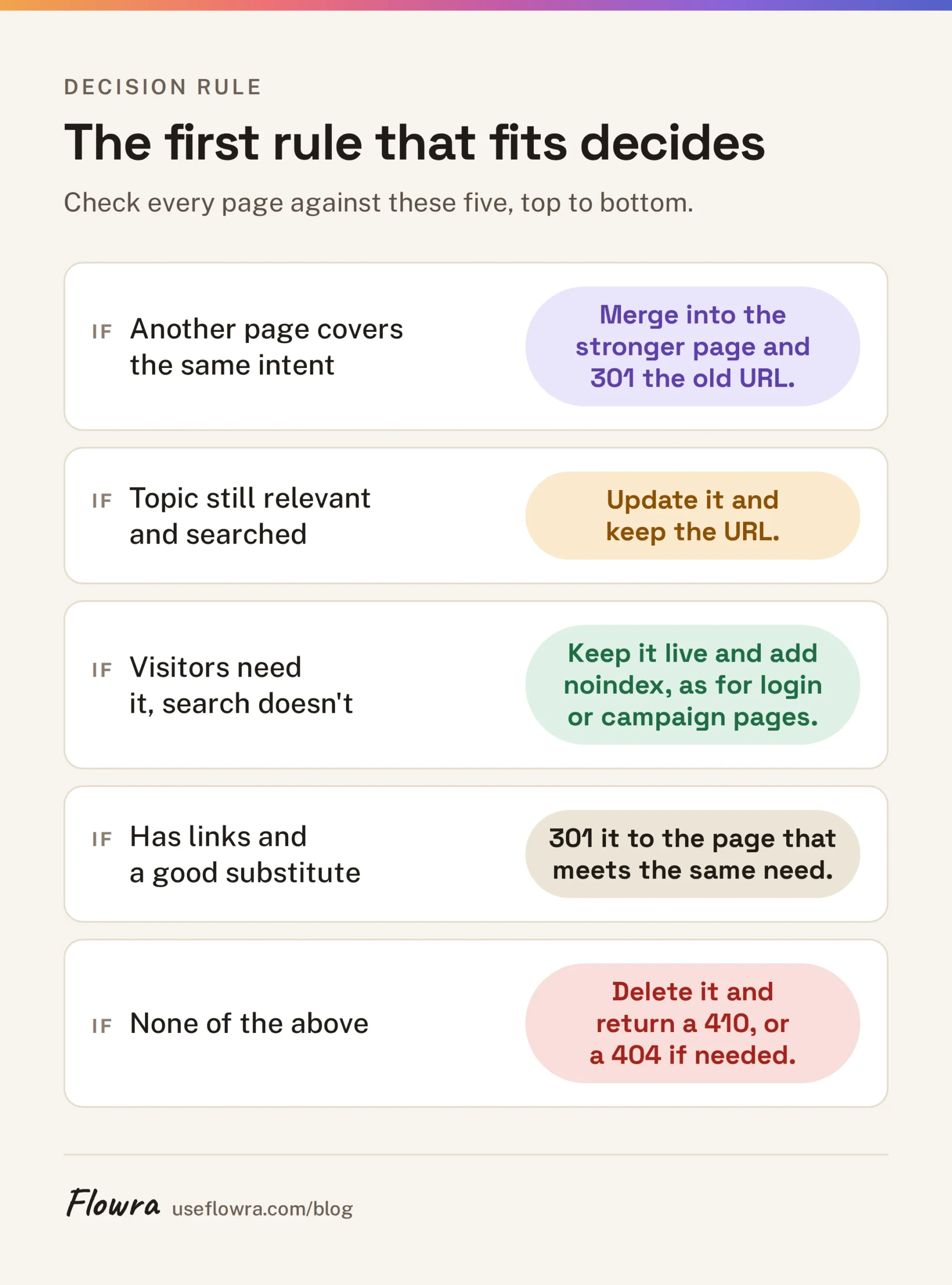 Decision table mapping five ordered rules to merge, update, noindex, redirect or delete.