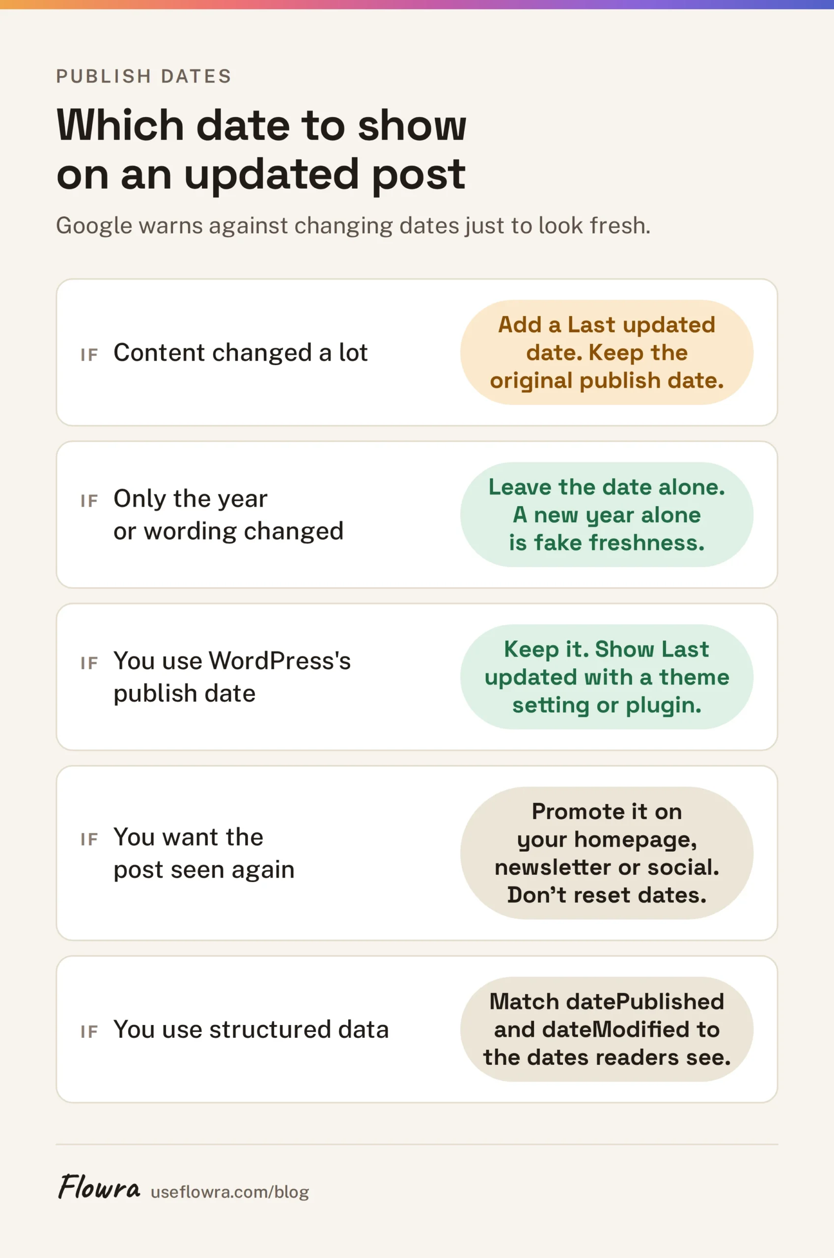 Decision table showing when to add a Last updated date and when to leave the publish date unchanged.