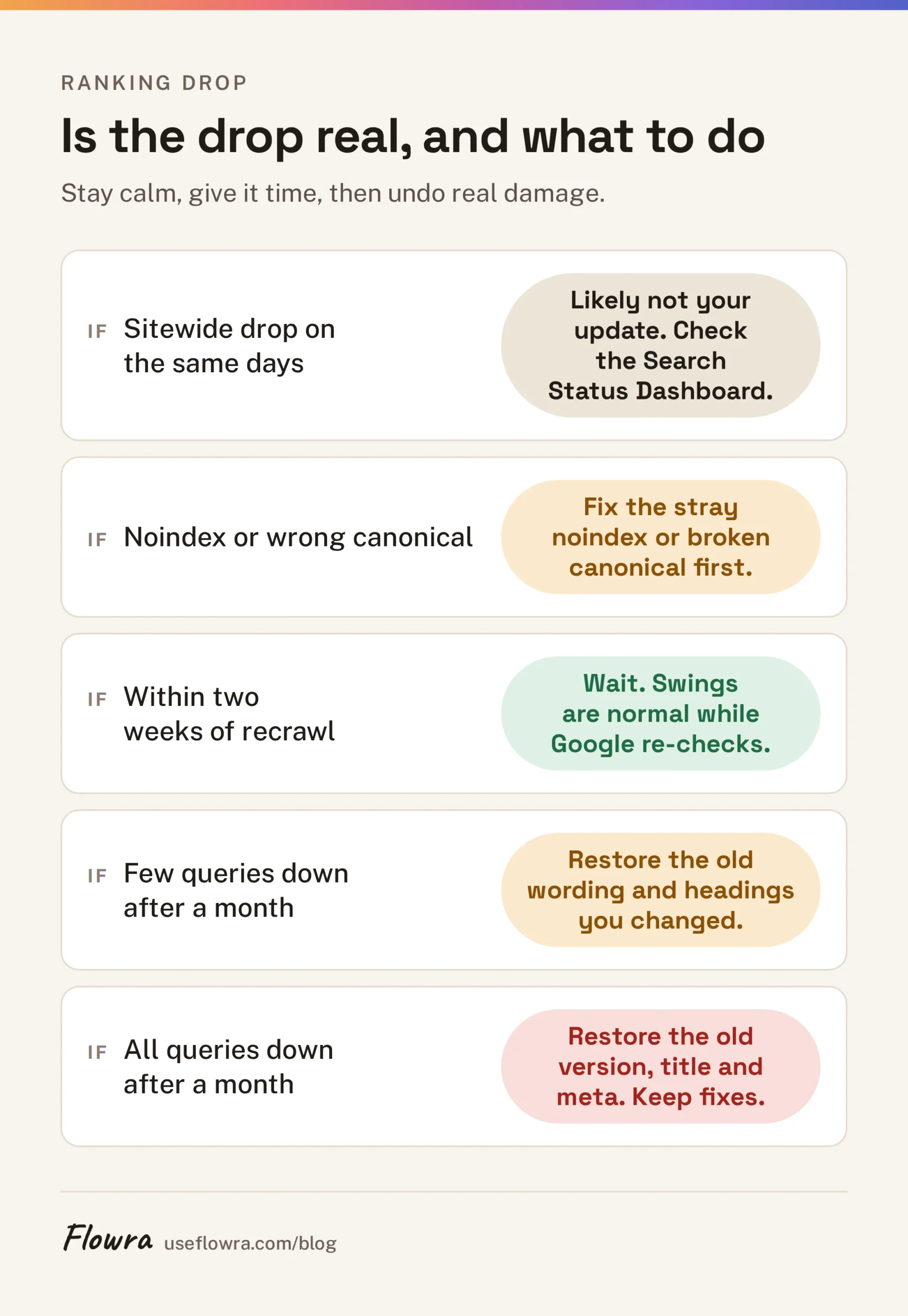 Decision table matching signs of a ranking drop after an update to the right response, from waiting to a full rollback.