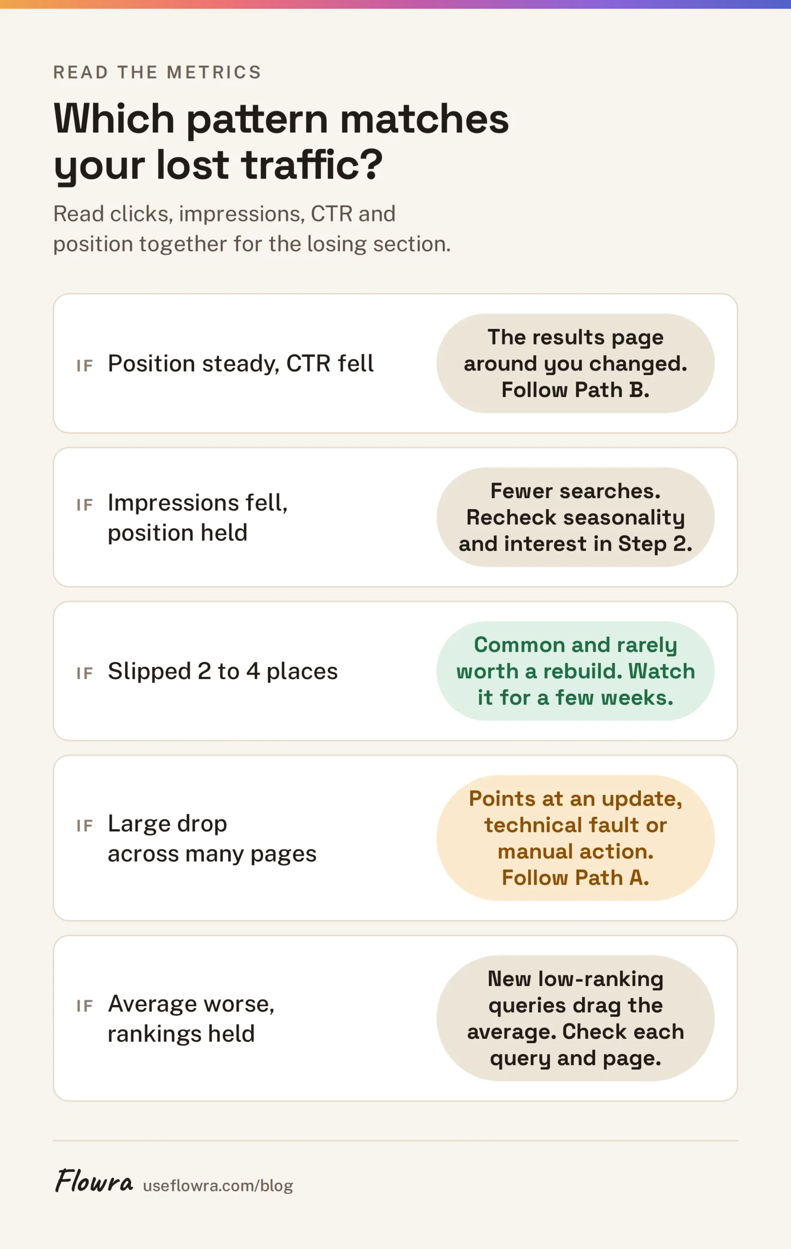 Decision table matching Search Console metric patterns to the next action, from Path A or Path B to watching and waiting.