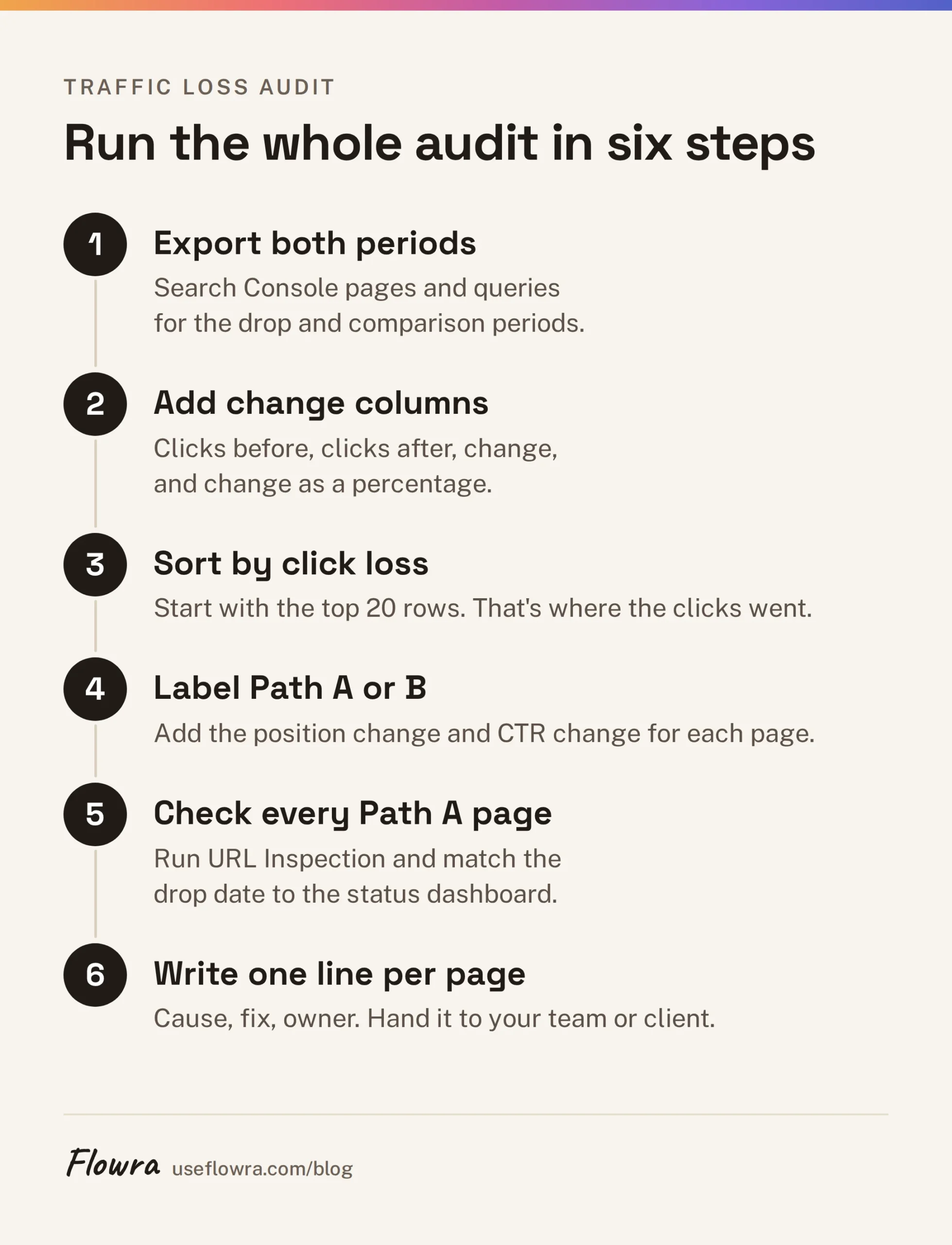 Six numbered steps for a traffic loss audit, from exporting Search Console data to writing a cause, fix and owner per page.